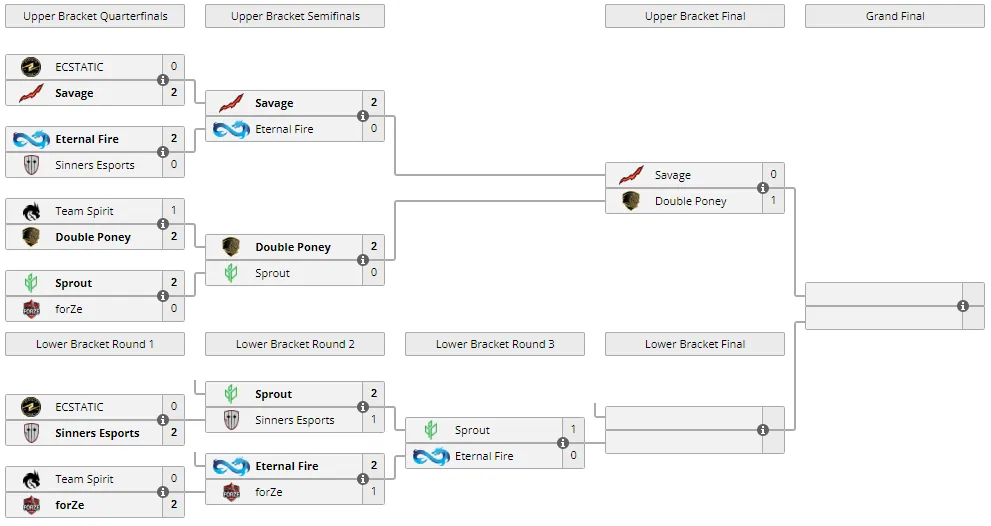 Сетка закрытых европейских квалификаций на ESL Challenger Anaheim 2022
