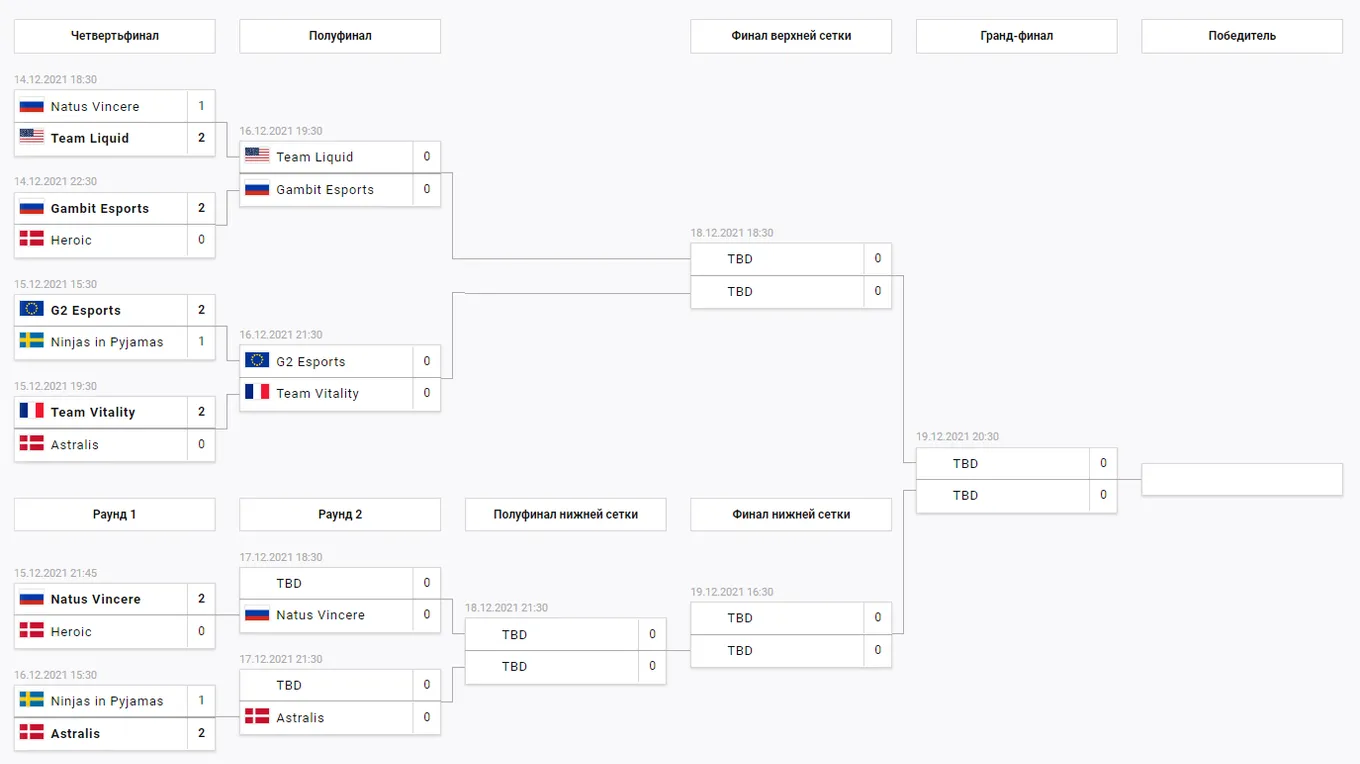 Сетка BLAST Premier: World Final 2021