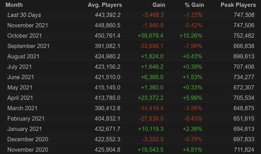 Статистика онлайна в Dota 2