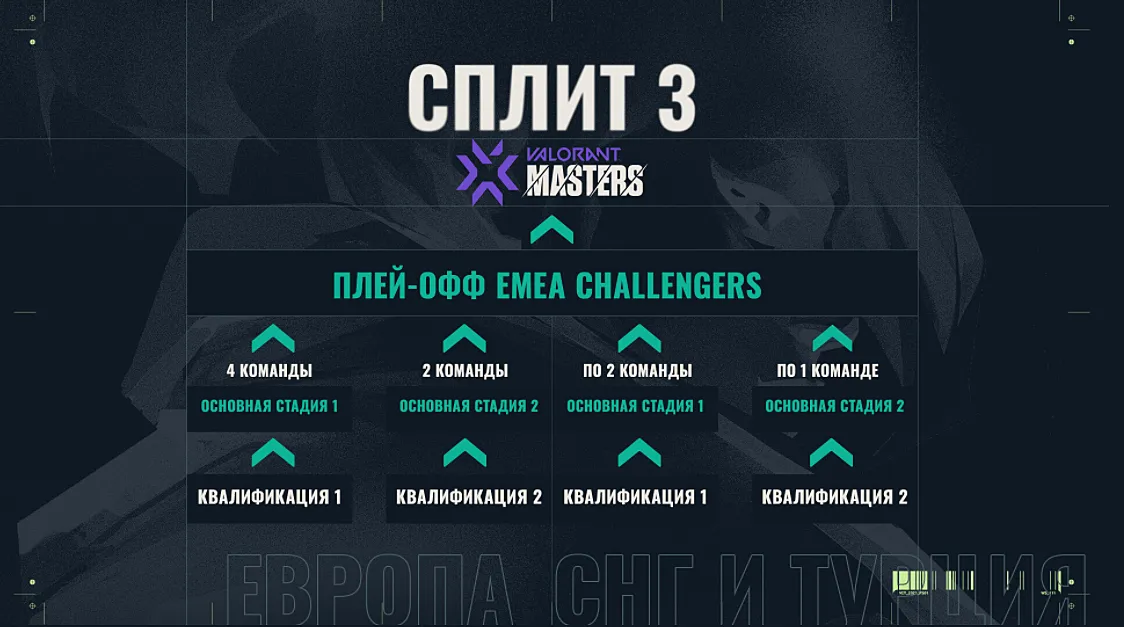 Изменённый формат третьего этапа Valorant Champions Tour 2021 для региона EMEA