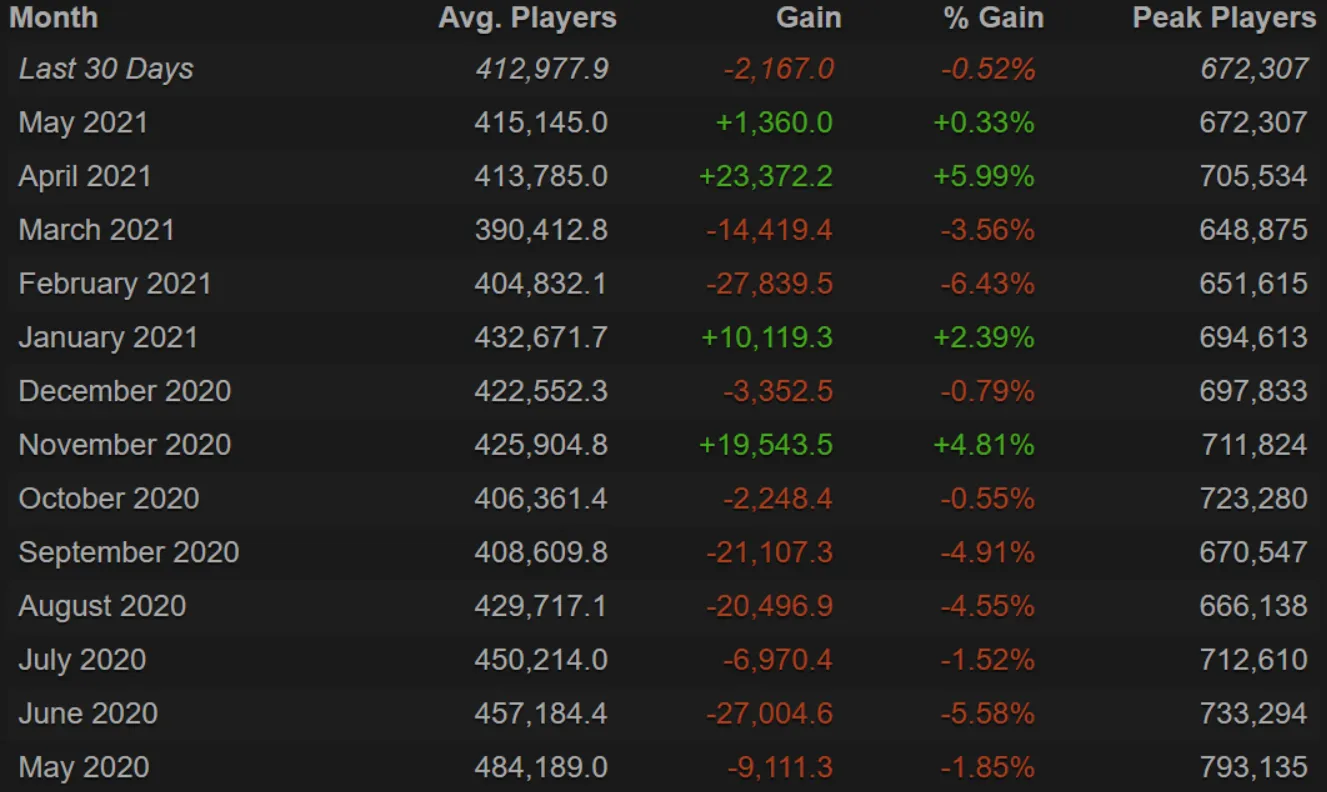 Статистика онлайна в Dota 2