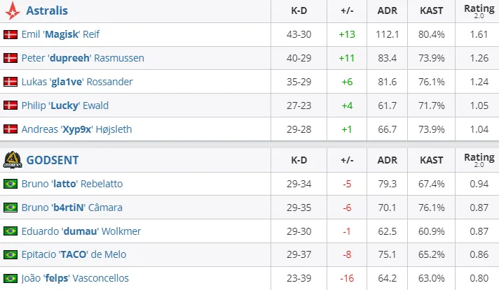 Статистика игроков матча Astralis — GODSENT