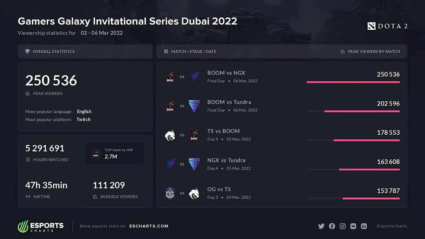 Статистика Dota 2 Invitational Series Dubai 2022