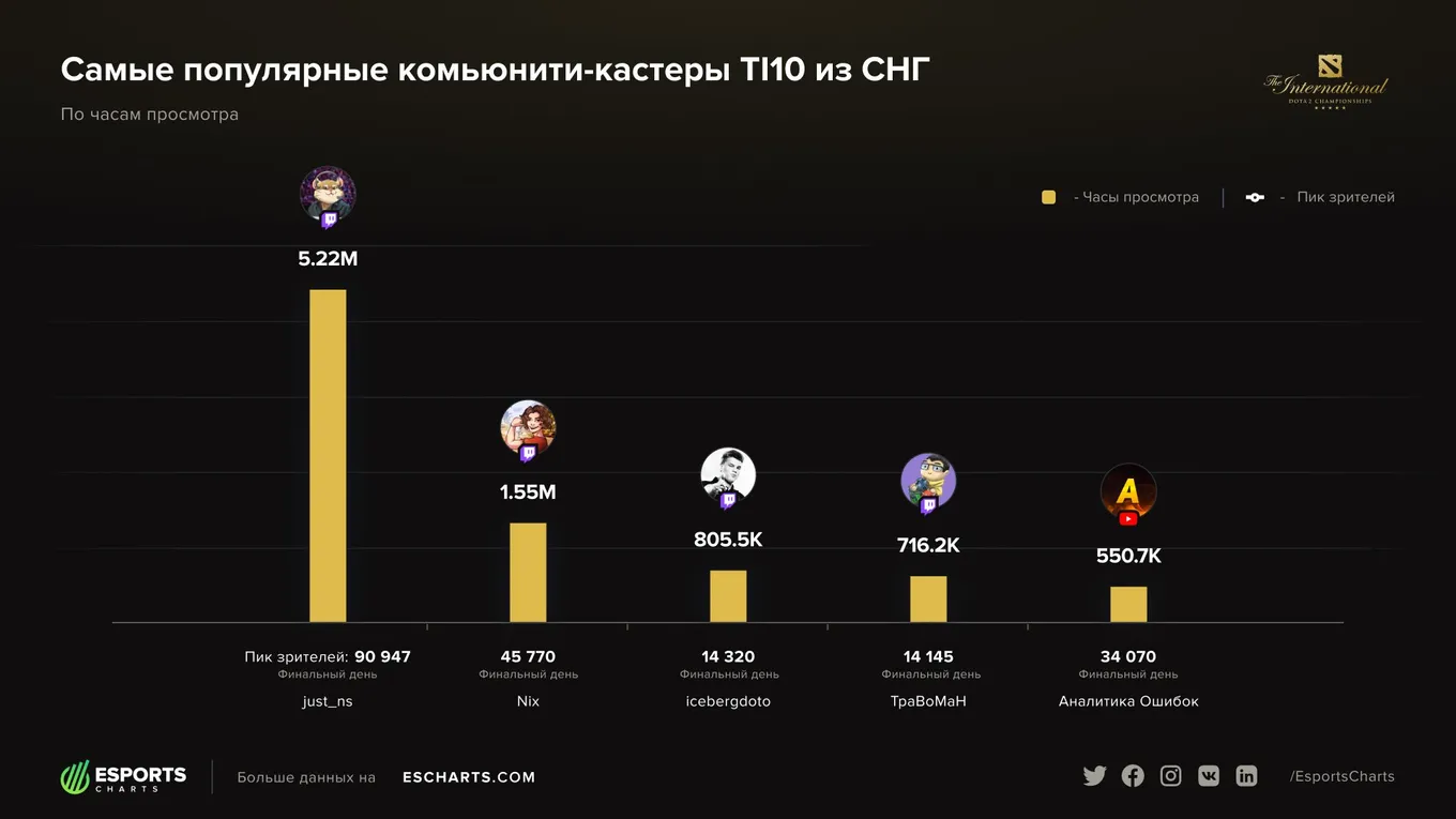 Самые популярные комьюнити‑кастеры TI10 из СНГ