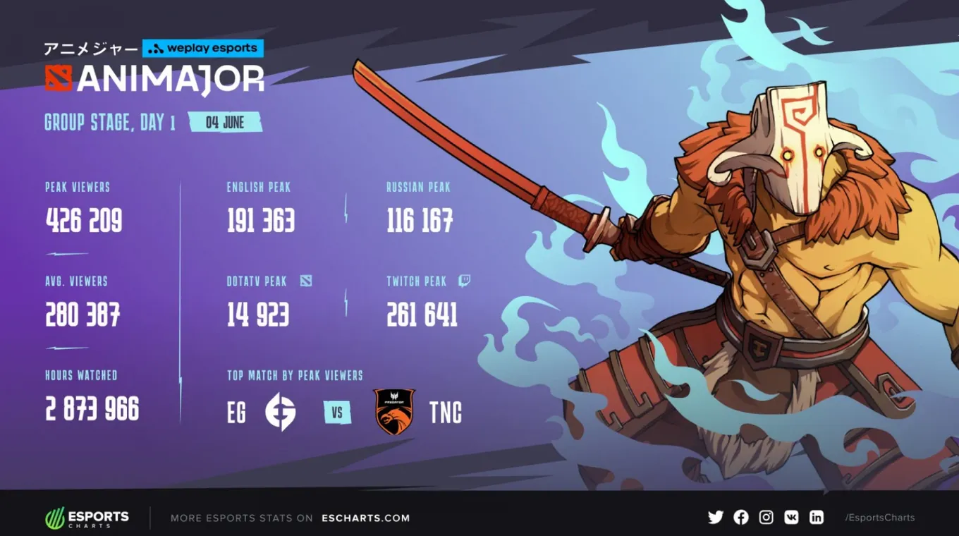 Статистика первого игрового дня группового этапа WePlay AniMajor 2021