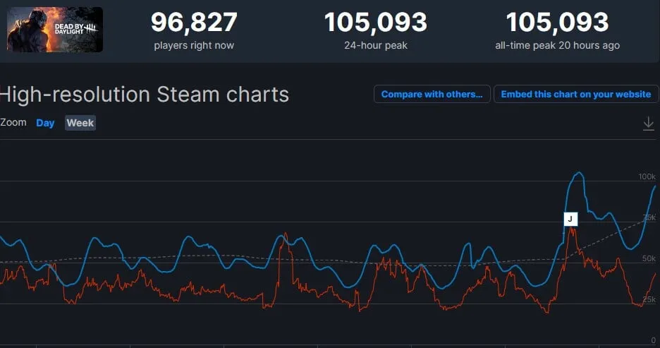 Статистика онлайна в Dead by Daylight