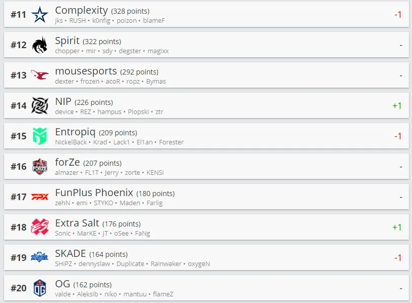 Рейтинг лучших команд мира по CS:GO по версии HLTV