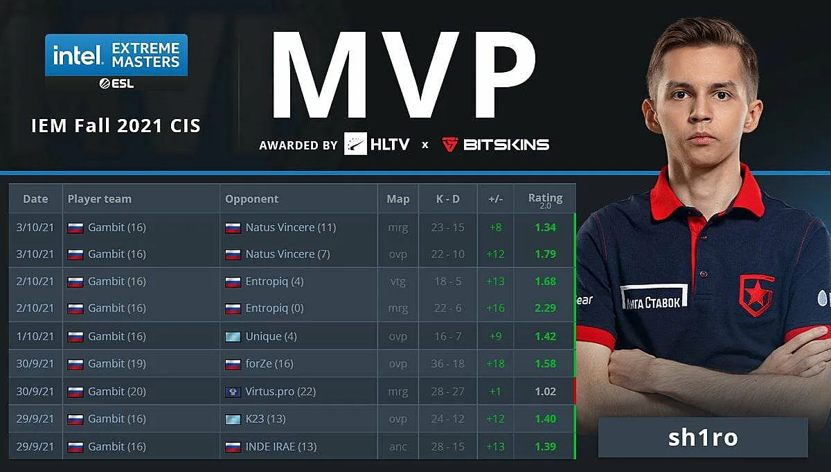 Sh1ro — MVP IEM FALL 2021 для СНГ