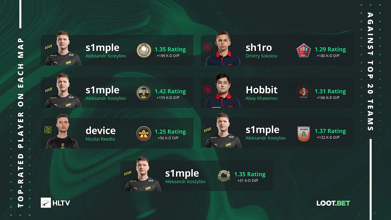 Рейтинг лучших игроков на различных картах в CS:GO против команд из топ-20 HLTV