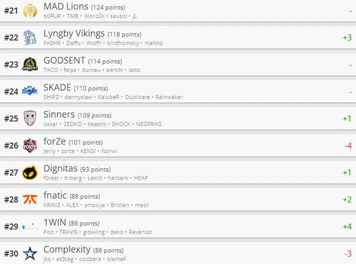 Лучшие команды мира по CS:GO по версии HLTV