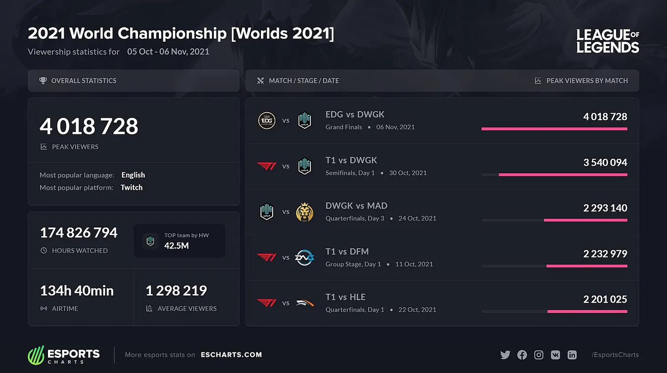 Статистика Worlds 2021