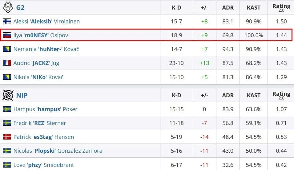 Статистика игроков в матче G2 — NiP