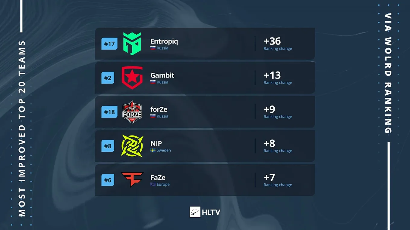 Cамые результативные команды по CS:GO в рейтинге HLTV в 2021 году