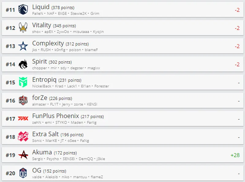 Рейтинг лучших команд мира по CS:GO от HLTV
