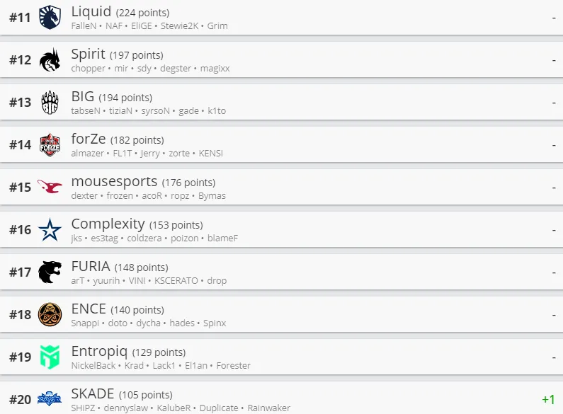 Лучшие команды мира по CS:GO по версии HLTV