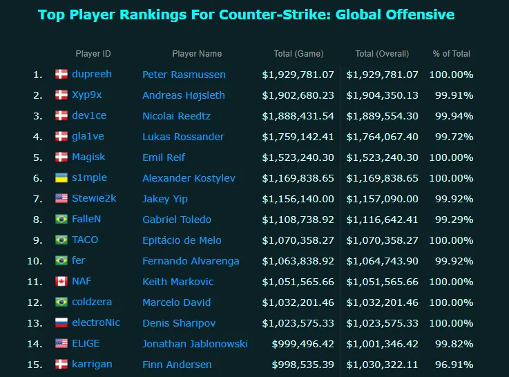 Самые успешные игроки в CS:GO в мире