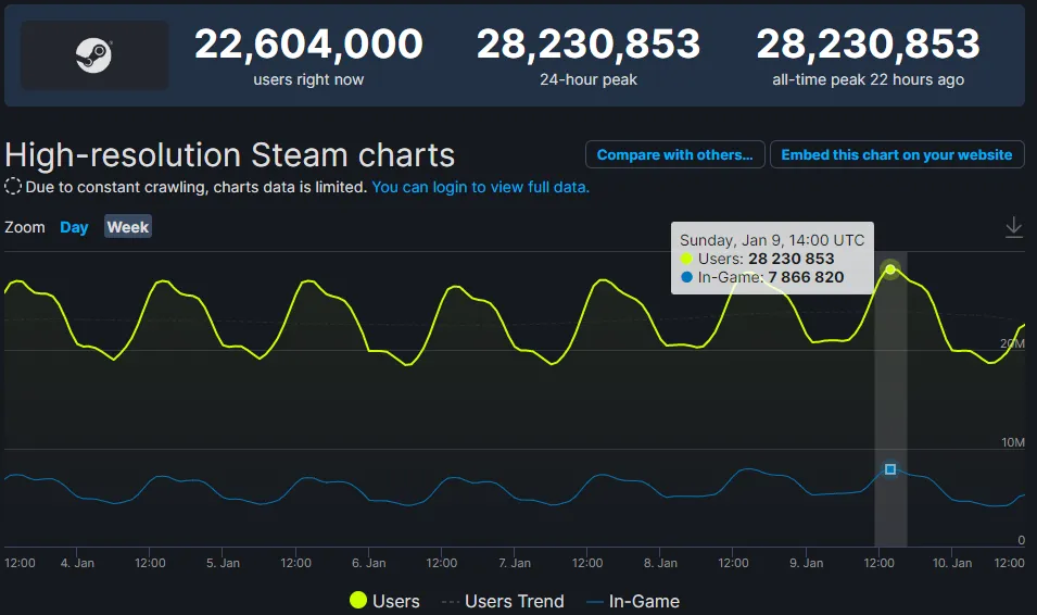 Рекордный пиковый онлайн в Steam