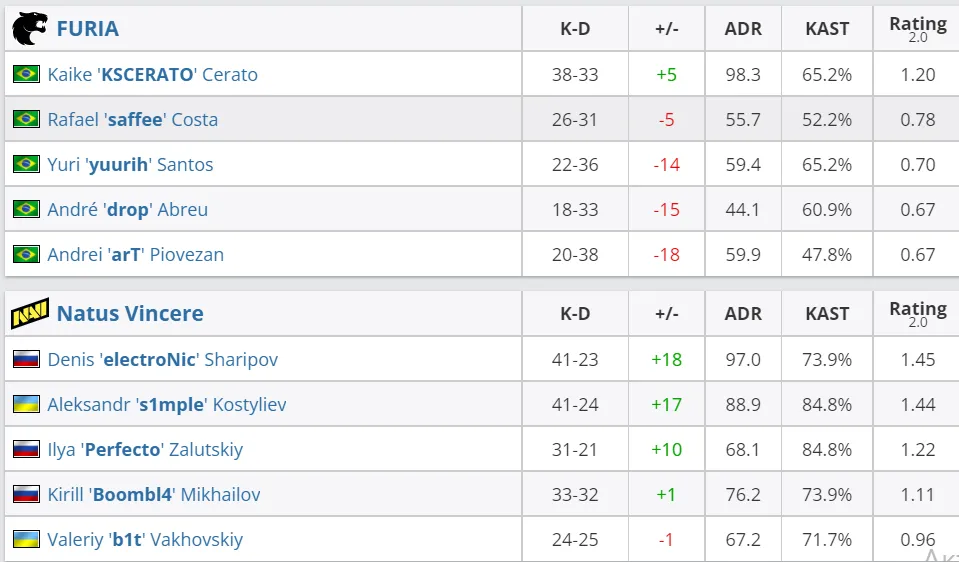 Статистика игроков HLTV