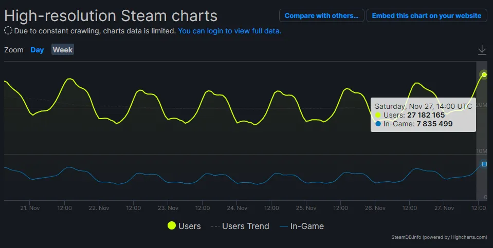 Рекордный пиковый онлайн в Steam