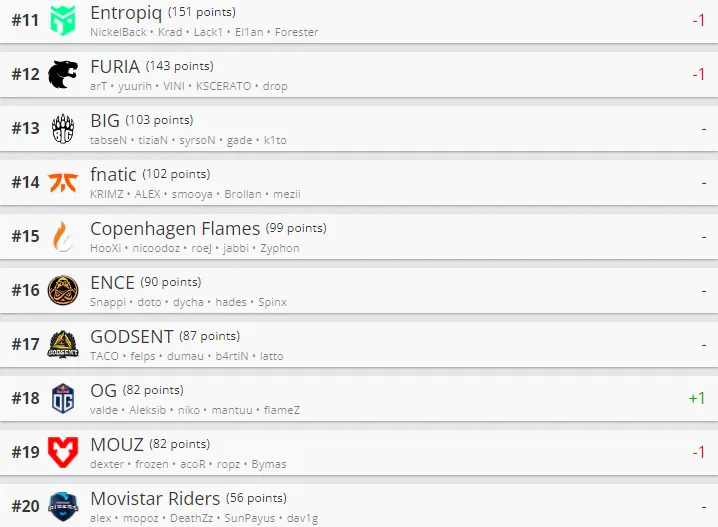 Лучшие команды мира по CS:GO по версии HLTV