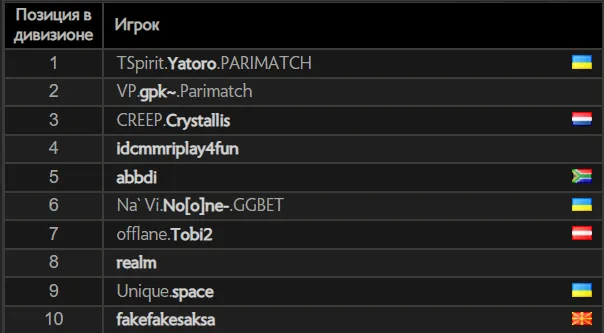 Лидеры европейского ладдера в Dota 2