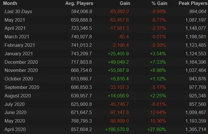 Статистика пикового онлайна в CS:GO