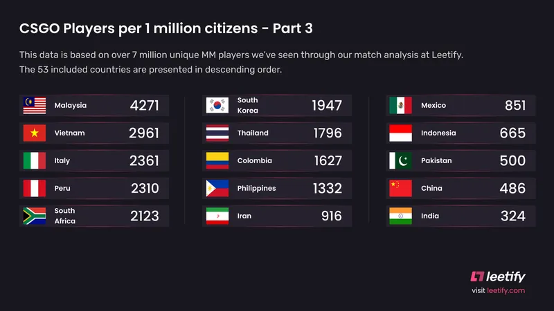Число игроков в CS:GO на один миллион жителей в разных странах
