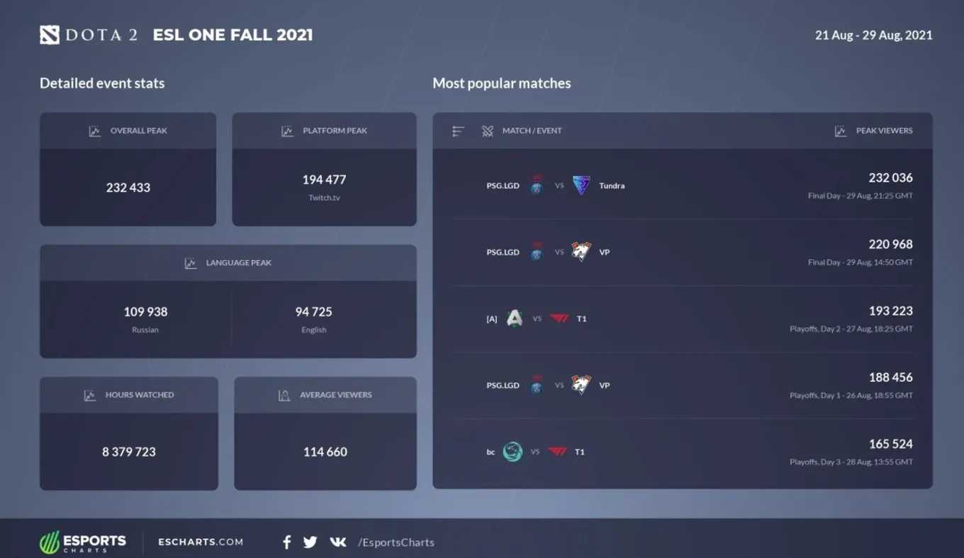 Статистика ESL One Fall 2021