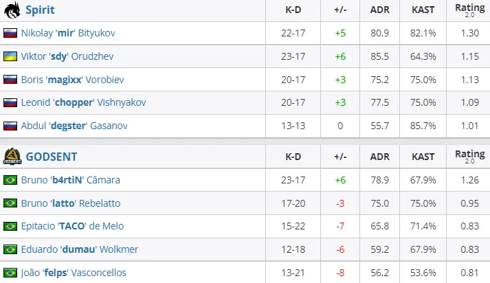 Статистика игроков матча Team Spirit — GODSENT
