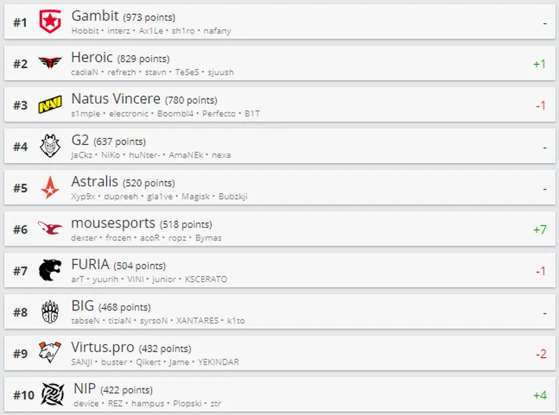Рейтинг лучших команд мира по CS:GO от HLTV