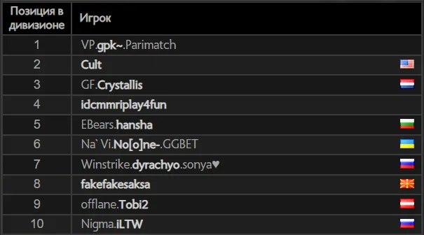 Топ-10 европейского ладдера Dota 2