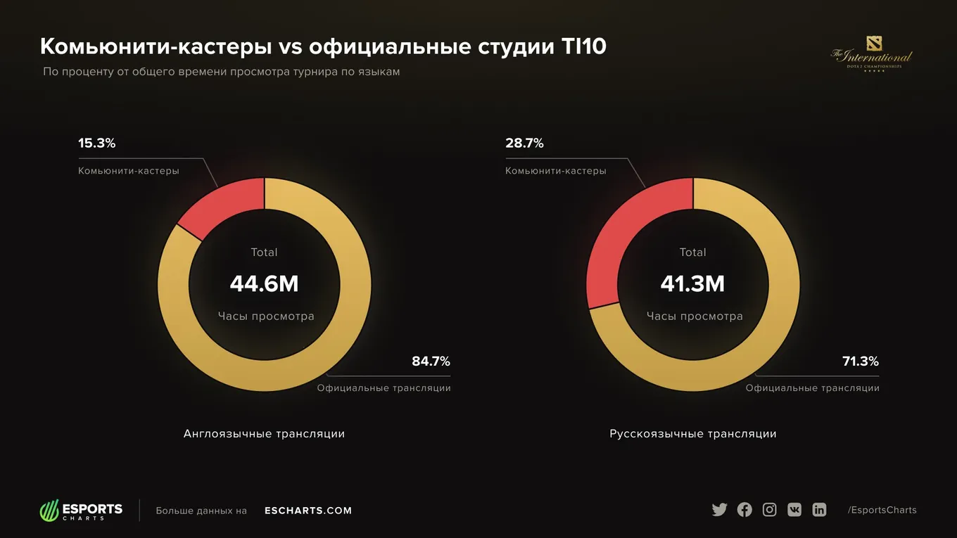 Статистика трансляций комьюнити‑кастеров и официальных студий на TI10
