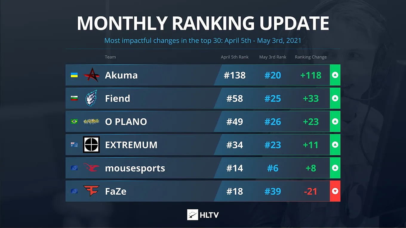 Самые значимые изменения в топ-30 рейтинга от HLTV