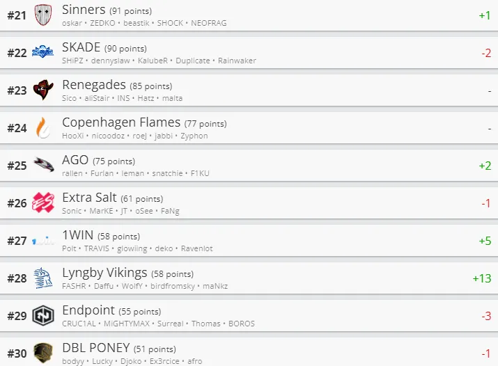 Лучшие команды мира по CS:GO по версии HLTV