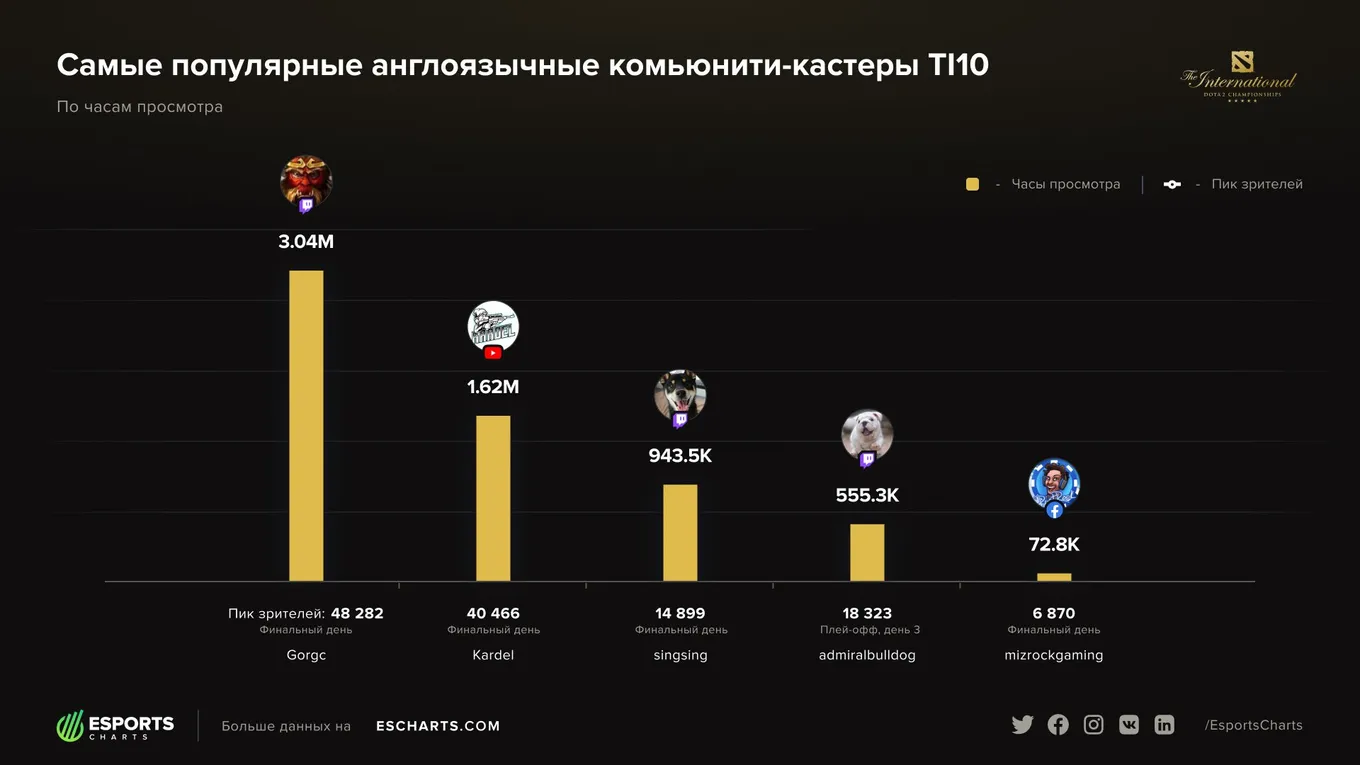 Самые популярные англоязычные комьюнити‑кастеры TI10