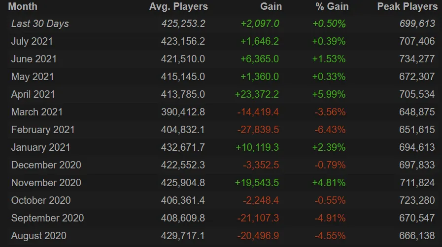 Статистика онлайна в Dota 2