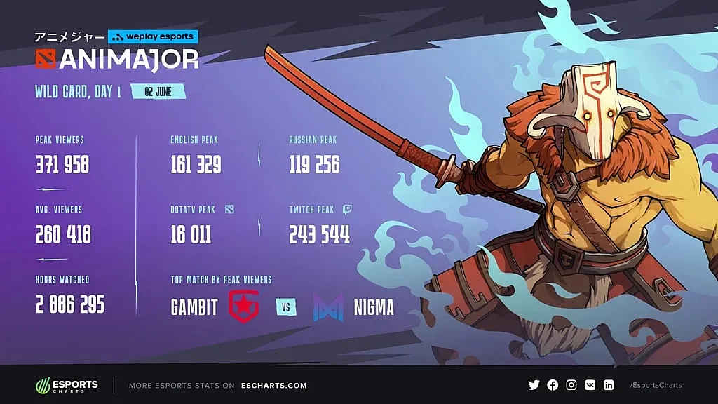 Статистика первого игрового дня WePlay AniMajor 2021