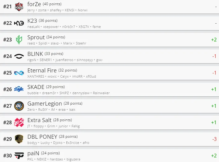Лучшие команды мира по CS:GO по версии HLTV