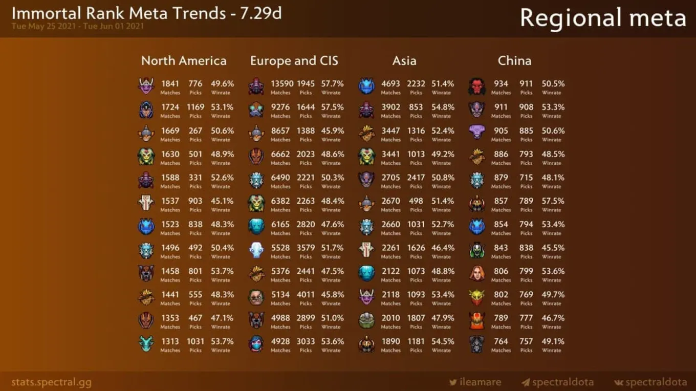 Самые популярные герои в матчмейкинге Dota 2 на высшем ранге