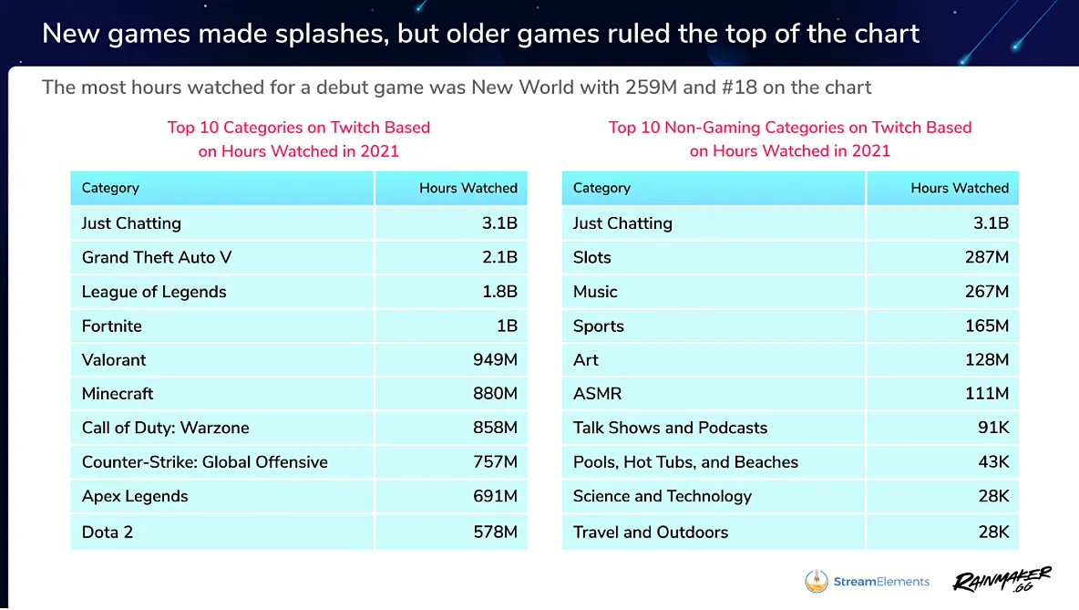 Cамые просматриваемые категории на Twitch в 2021 году