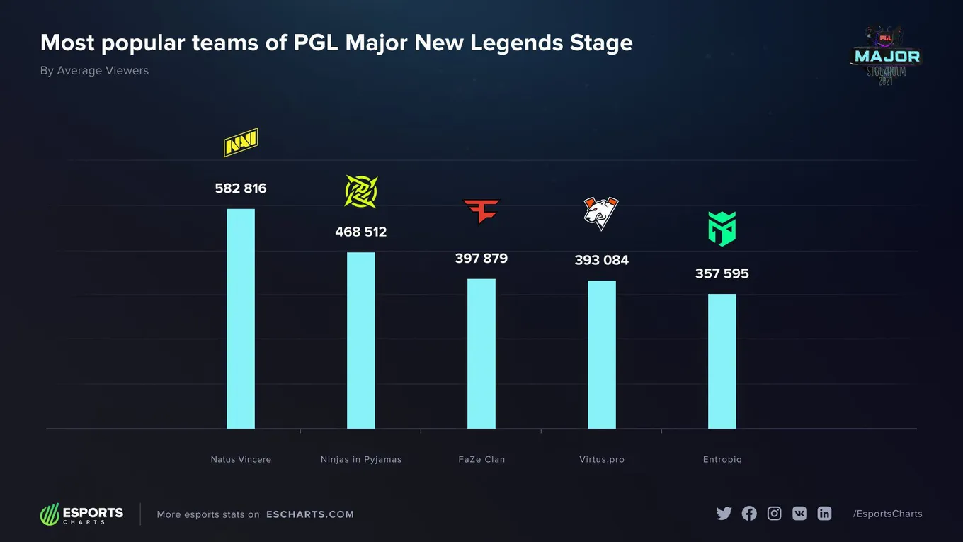 Самые популярные команды стадии «Легенд» на PGL Major Stockholm 2021