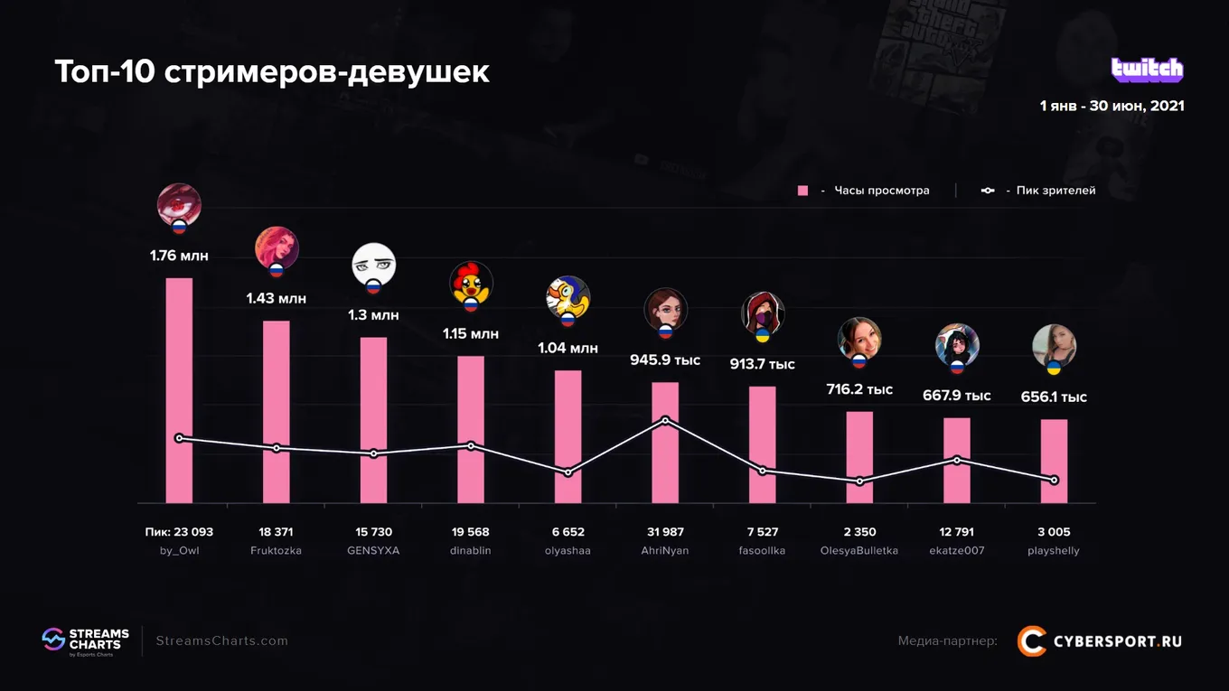 Самые популярные русскоязычные стримерши на Twitch в первой половине 2021 года