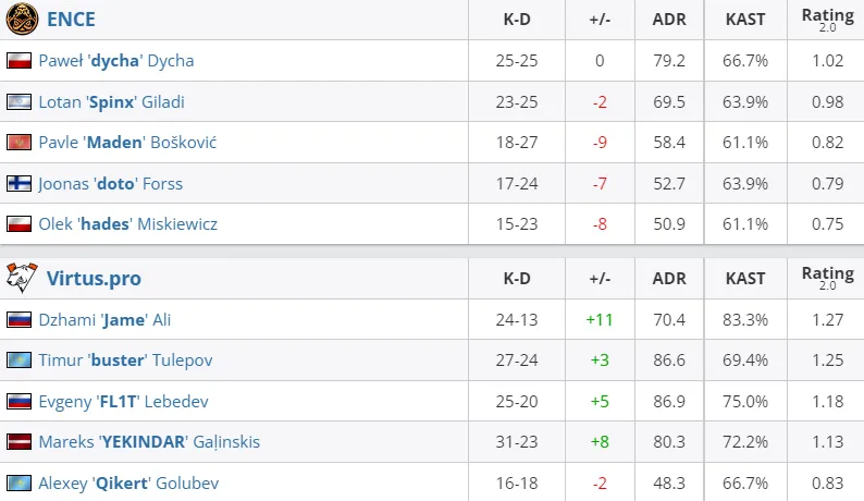 Статистика игроков матча ENCE — Virtus.pro