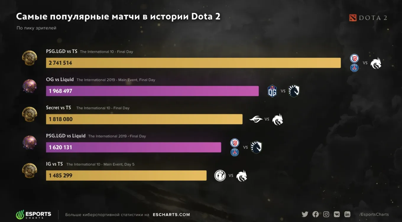 Самые популярные матчи в истории Dota 2