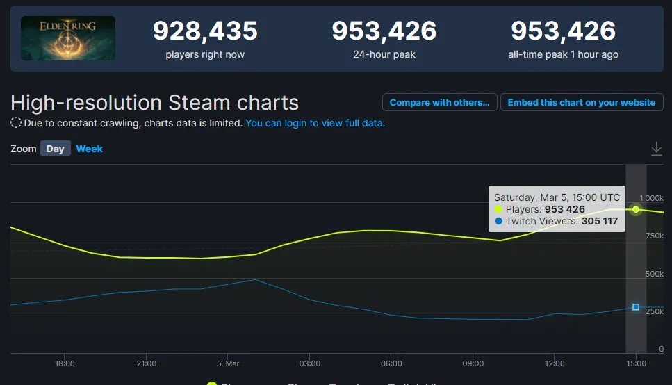 Статистика Elden Ring в Steam