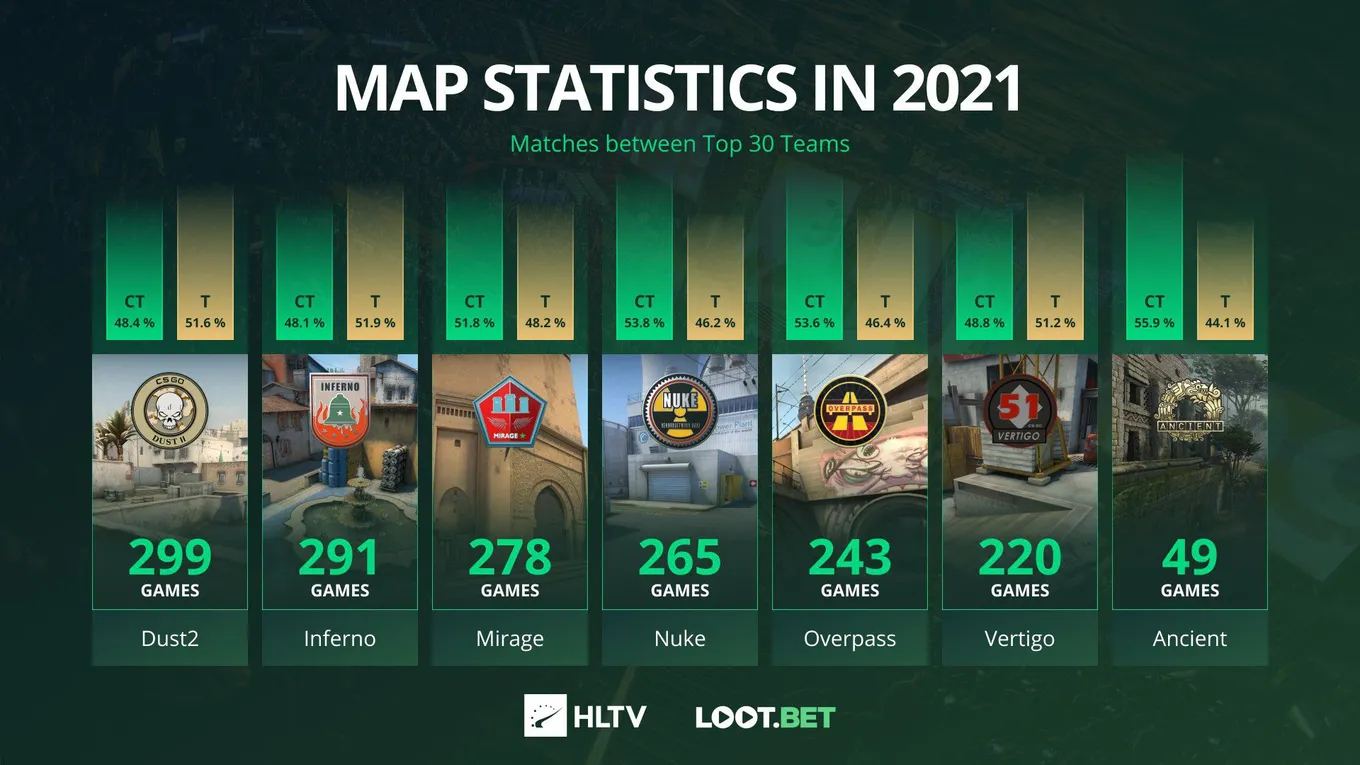 Самые популярные карты в CS:GO среди команд из топ-30 рейтинга HLTV в 2021 году