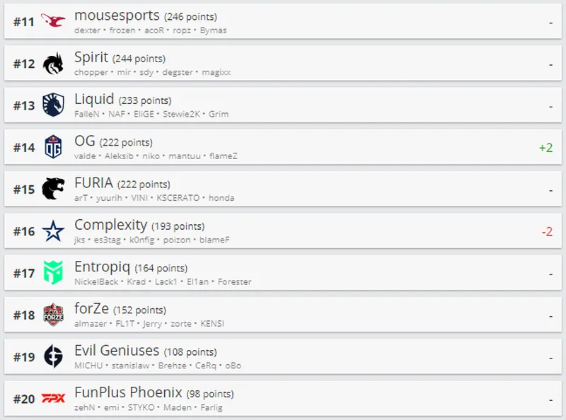 Лучшие команды мира по CS:GO по версии HLTV
