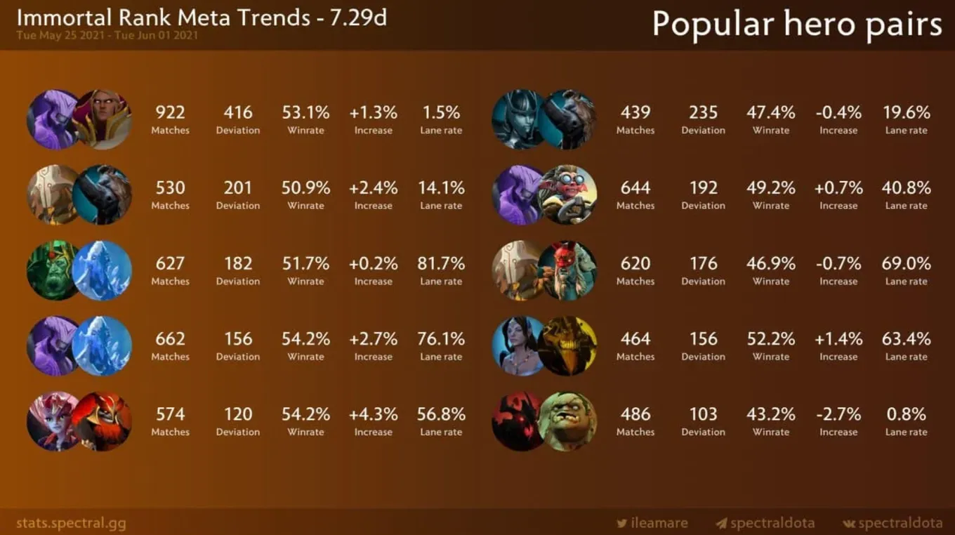 Самые популярные пары героев в матчмейкинге Dota 2 на высшем ранге