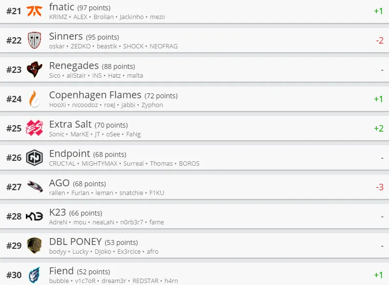 Лучшие команды мира по CS:GO по версии HLTV