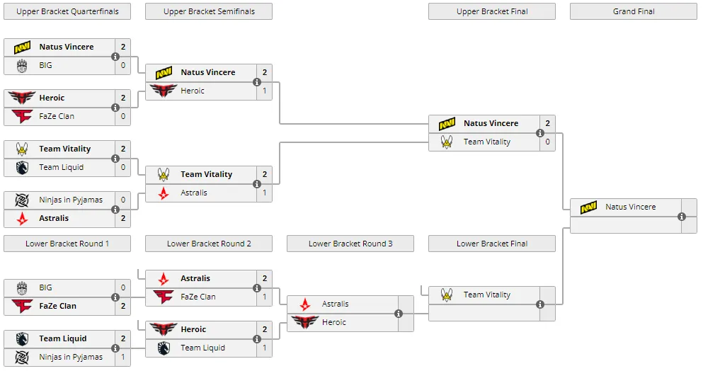 Сетка BLAST Premier: Fall Finals 2021